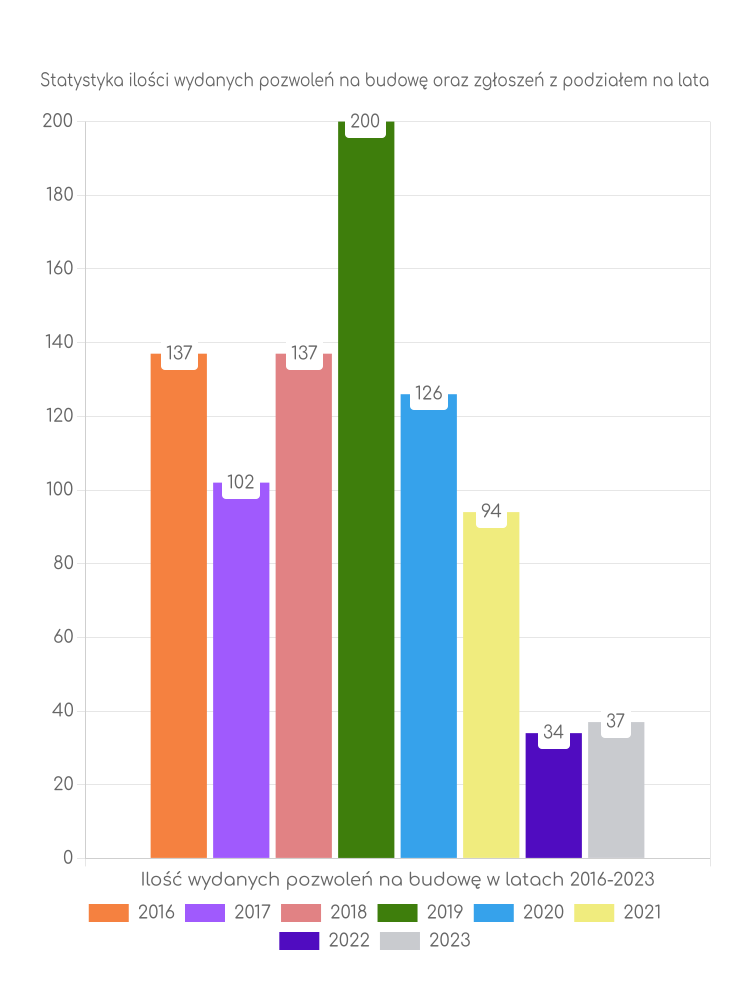 Zestawienie statystyk pozwoleń na budowę w gminie Wróblew